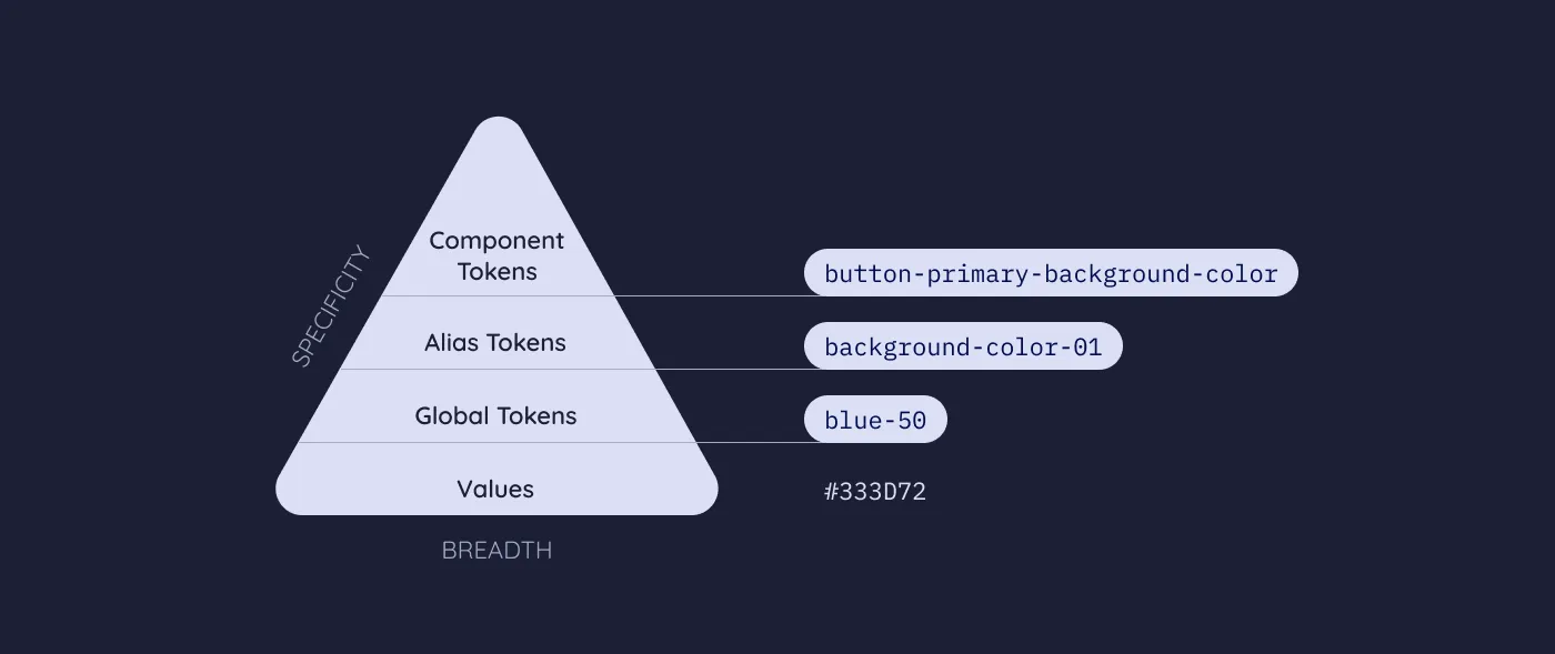 Three-tier Tokens structure